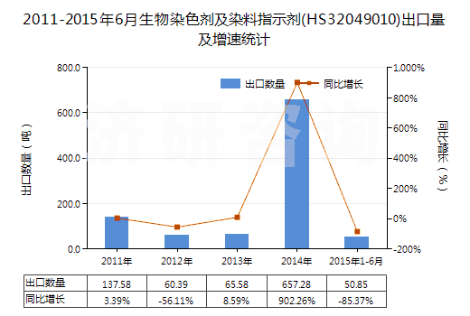 2011-2015年6月生物染色劑及染料指示劑(HS32049010)出口量及增速統(tǒng)計